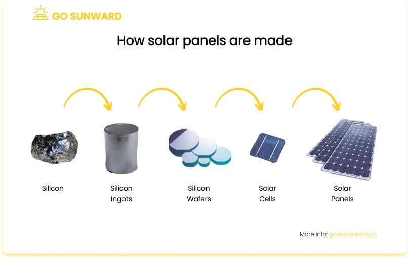 How Do Solar Panels Work? From Sunlight To Energy Explained ☀️